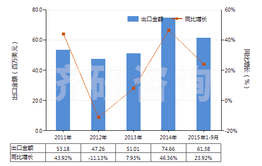 2011-2015年9月中國真空模塑及其他熱成型機器(HS84774090)出口總額及增速統(tǒng)計